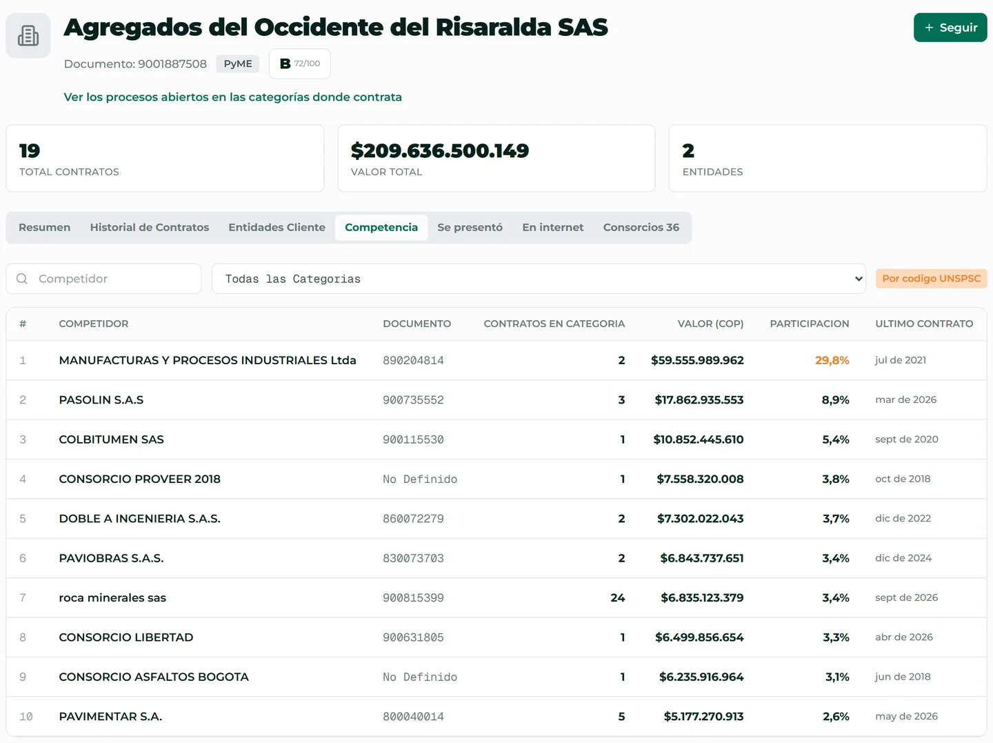 Pestaña Competencia de una empresa, con la tabla de competidores y su participación